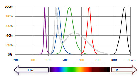 Spectra of coloured leds, ir white & uv