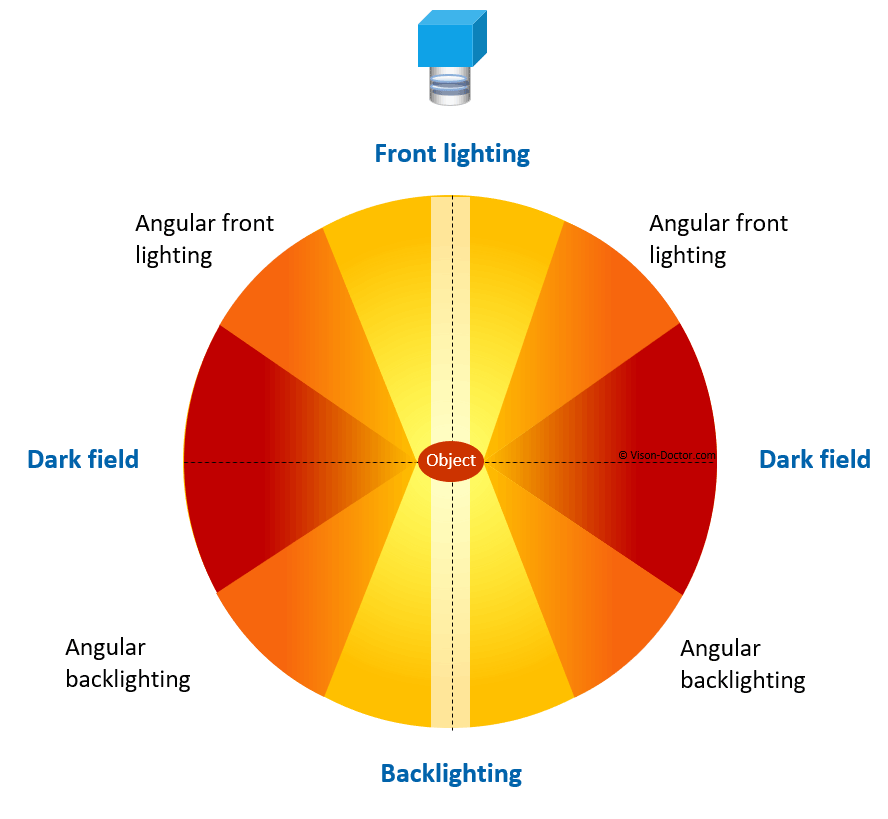 Angle of illumination for machine vision