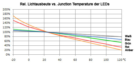Junction temperature vs Lichtausbeute