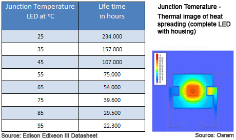 Junction temperature vs life time of led