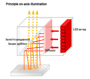 principle coaxial illumination