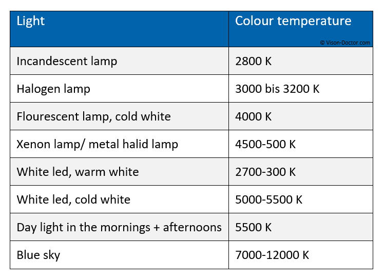 Tabelle color temperature of different light sources
