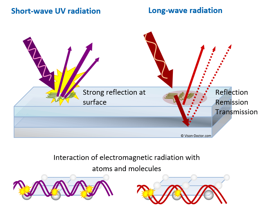 surface effects with IR or UV radiation
