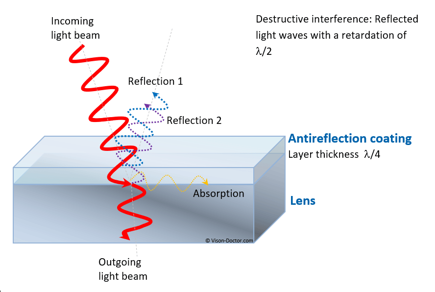 Principle of anti reflection coating of lenses