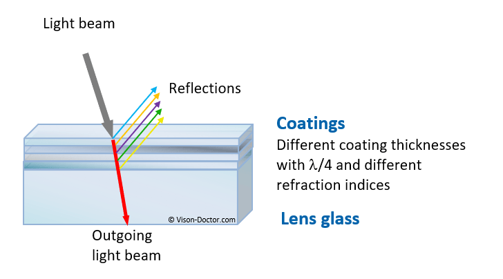 Principle of interference filter