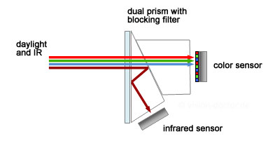 dual ccd camera with dual prism block