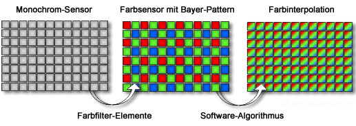 Vergleich Monochrom-  und Farbsensor mit Bayerfilter