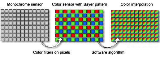 Comparision of monochrome and colour sensor with Bayer pattern