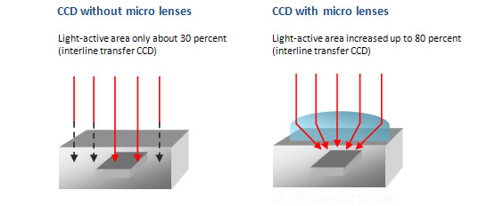 micro lenses for enhancened sensitivity of ccd sensor elements