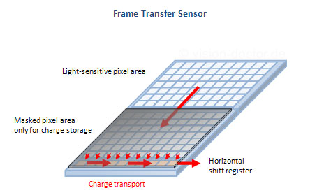 Frame transfer CCD Sensor working scheme