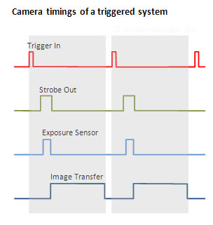 Trigger and synchronization of an industrial camera