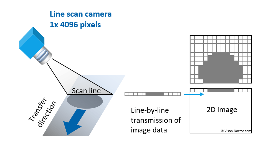 principle of line scan camera image  aquisition