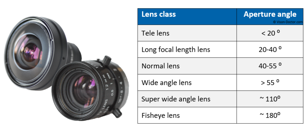 Classification lens types - opening angle