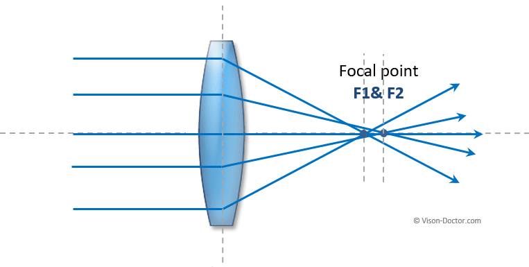 Creation of spherical aberration of a lens