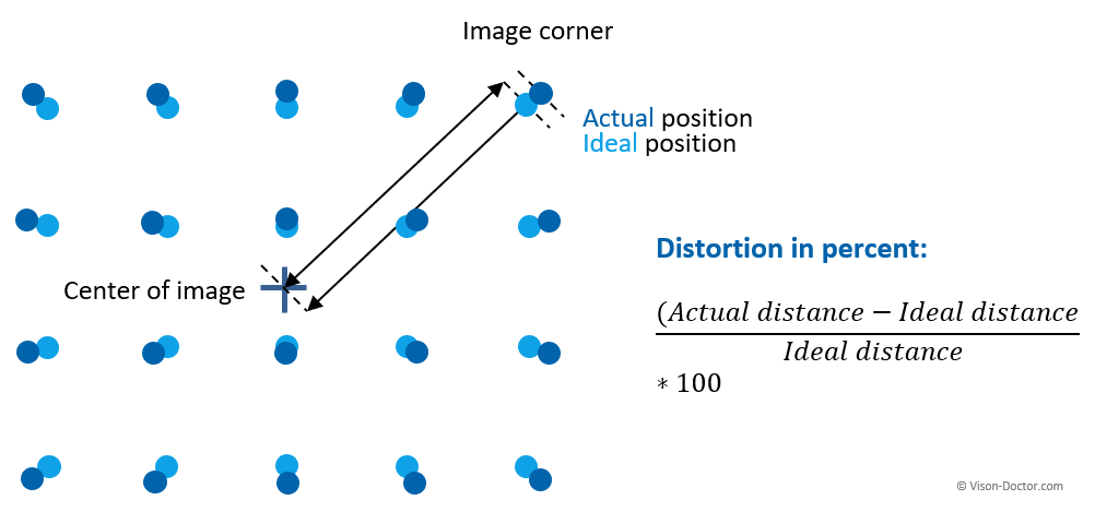  distortion of lens - calculation formula