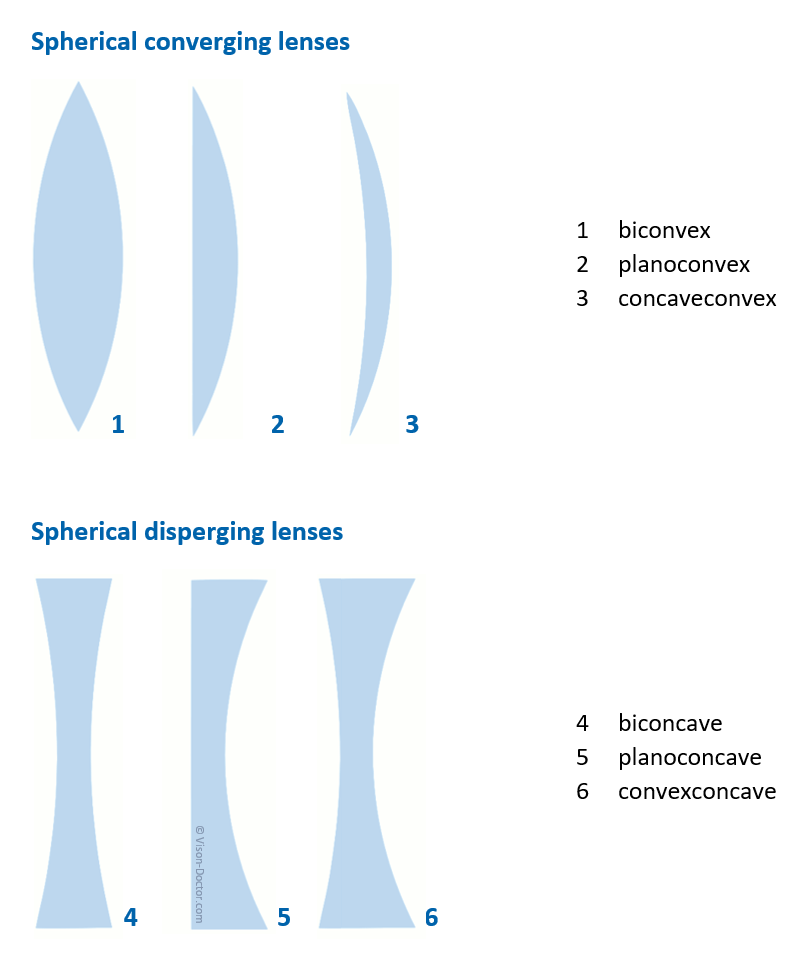 spherical converging and disperging lens types
