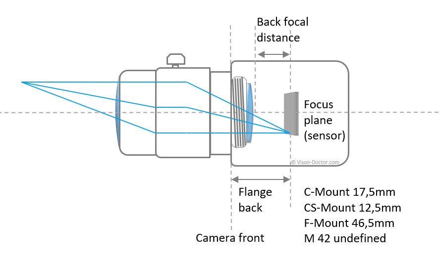 flange back of different lens mount standards