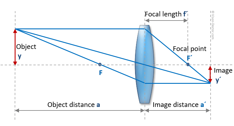 optical path of a lens