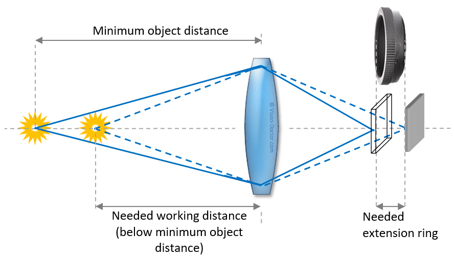 principle of close-up rings