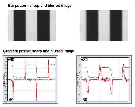gradient based detection of image sharpness