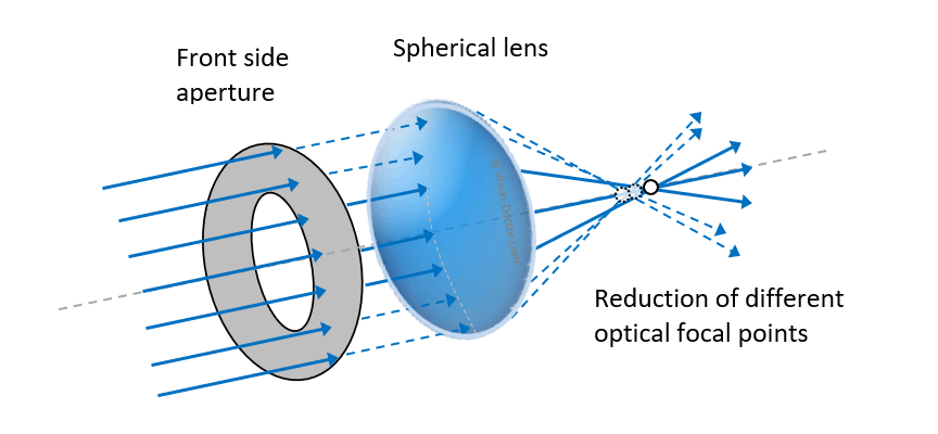 use of aperture for correction of optical aberration