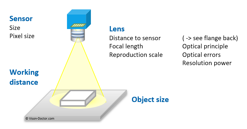 Selection criteria for lenses
