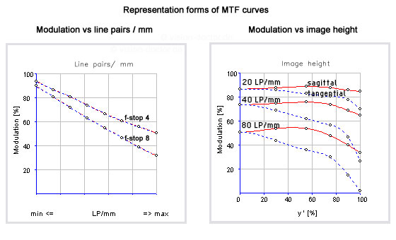 MTF diagrams of lenses