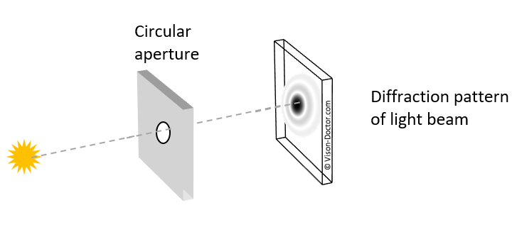 diffraction at circular aperture