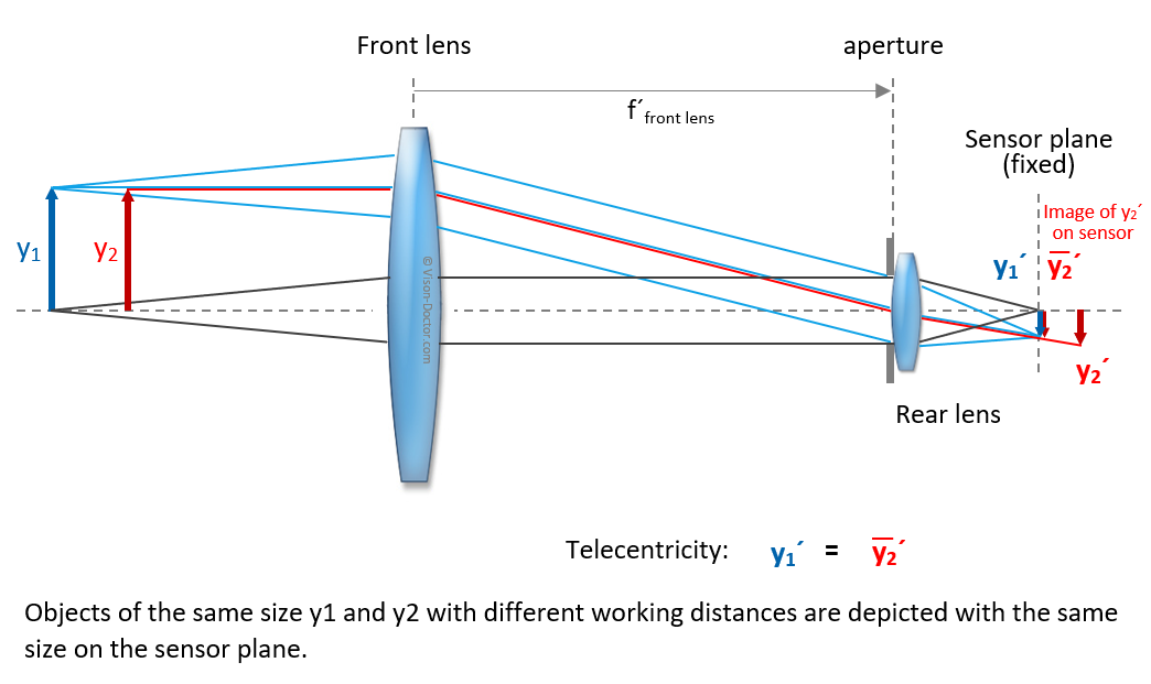 Telezentric depiction: no change of magnification within telecentric range