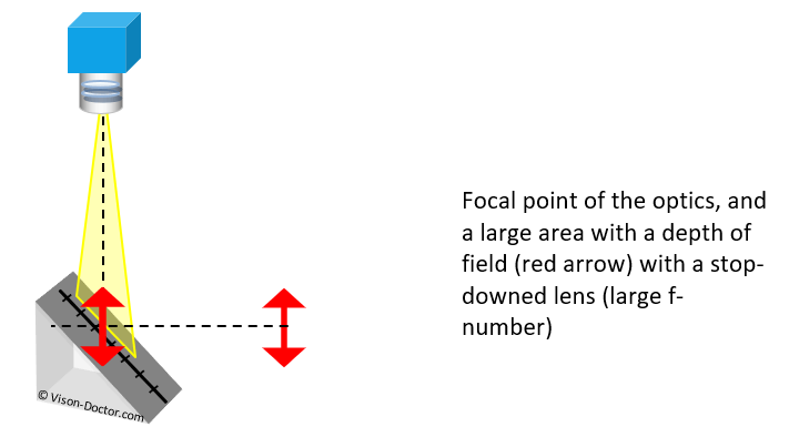 large depth of filed with large stop-stop
