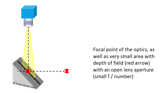 Small depth of field with small f-stop