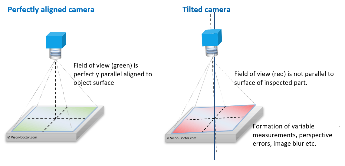 field of view of a tilted and perfect orientated camera