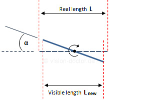 Length measurement error by tilting flat components