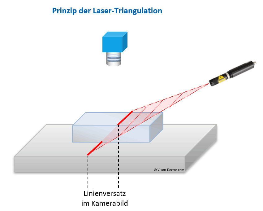 Prinzip der Lasertriangulation