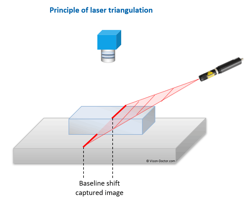 Prinziple of laser triangulation
