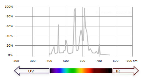 visible spectrum of fluorescent lamp