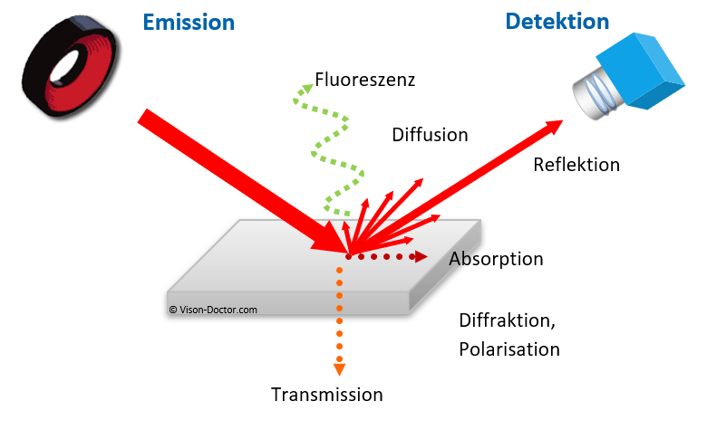 Wechselwirkung Licht Prüfobejekt Kamera