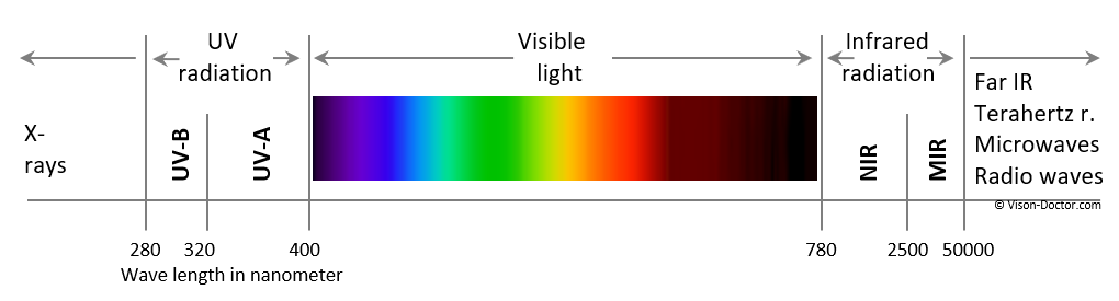 frequencies of electromagnetic radiation