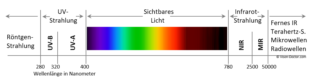 Lichtspektrum voll
