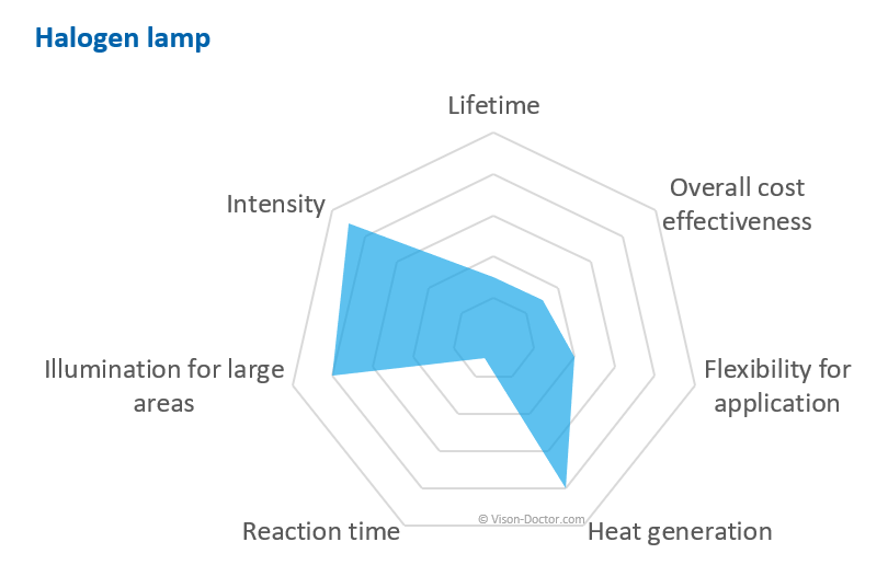 properties of halogen lamps for machine vision purposes