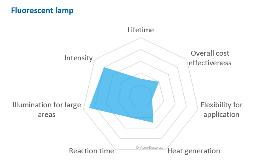 properties of fluorescence lamps for machine vision purposes