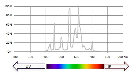 Sichtbares Spektrum gewöhnliche Neonroehre