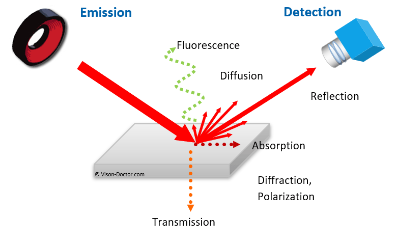 Interference and surface effects illumination