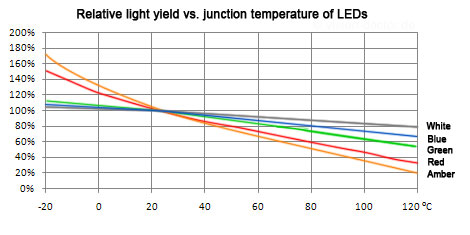 Junction temperature vs light yield