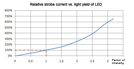 Strobe current LED and resulting brightness