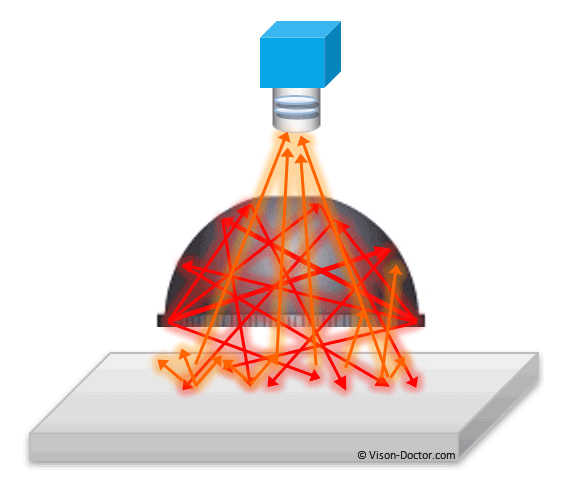 Prinziple dome illumination