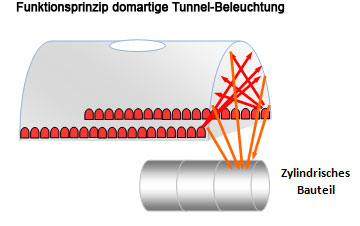 Funktionsprinzip einer Tunnelbeleuchtung