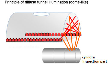 principle tunnel illumination
