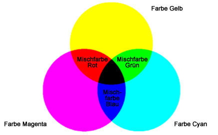 Substraktive Farbmischung