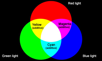 Additive light colour mixing